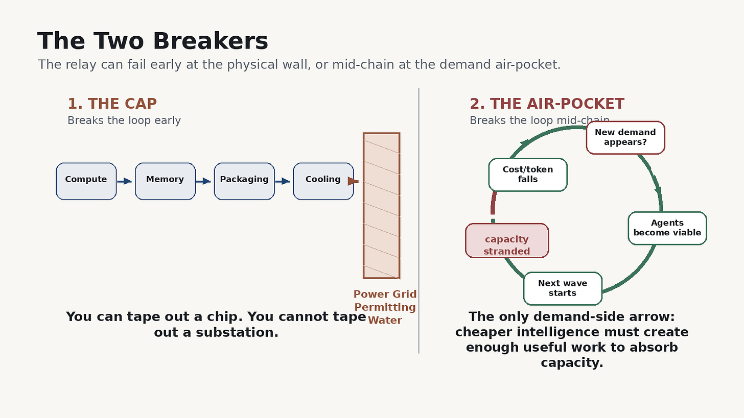 Infographic 'The Two Breakers'. Left, THE CAP: a chain Compute to Memory to Packaging to Cooling runs into a wall labelled Power Grid / Permitting / Water — 'you can tape out a chip, you cannot tape out a substation' — breaking the loop early. Right, THE AIR-POCKET: a loop cost-per-token falls, new demand appears, agents become viable, next wave starts, back to cost-per-token falls; one demand-side arrow where capacity can be left stranded if cheaper intelligence does not create enough useful work fast enough — breaking the loop mid-chain. Infographic 'The Two Breakers'. Left, THE CAP: a chain Compute to Memory to Packaging to Cooling runs into a wall labelled Power Grid / Permitting / Water — 'you can tape out a chip, you cannot tape out a substation' — breaking the loop early. Right, THE AIR-POCKET: a loop cost-per-token falls, new demand appears, agents become viable, next wave starts, back to cost-per-token falls; one demand-side arrow where capacity can be left stranded if cheaper intelligence does not create enough useful work fast enough — breaking the loop mid-chain.