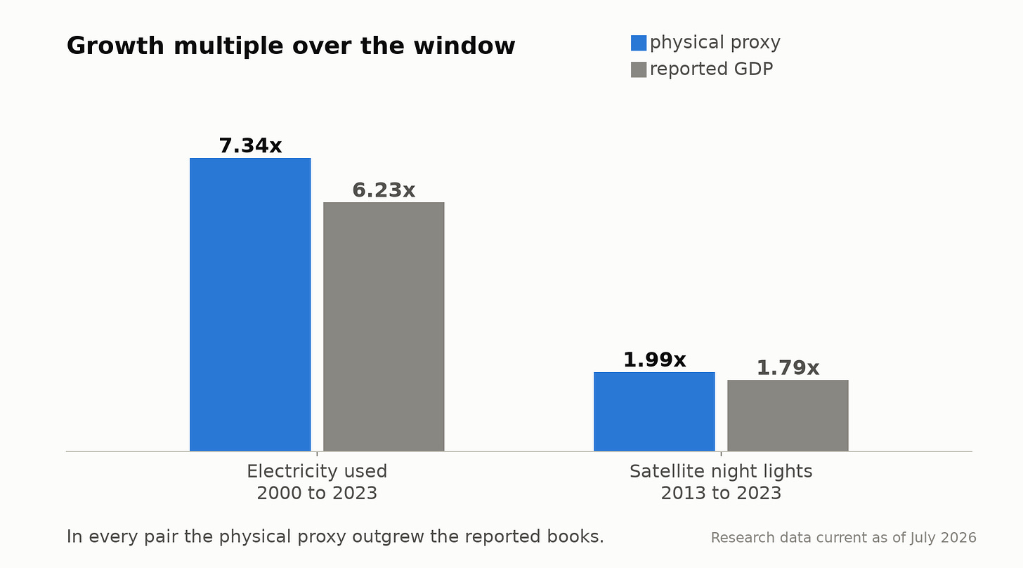 Independent physical proxies vs reported GDP: electricity grew 7.34x against reported GDP 6.23x (2000-2023) and night-lights 1.99x against 1.79x (2013-2023); the proxy bar is taller in both pairs. Independent physical proxies vs reported GDP: electricity grew 7.34x against reported GDP 6.23x (2000-2023) and night-lights 1.99x against 1.79x (2013-2023); the proxy bar is taller in both pairs.