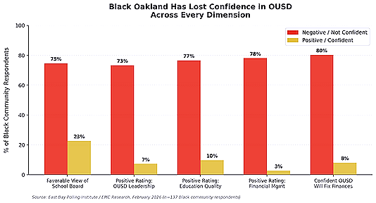 Figure 4: OUSD ratings across key dimensions — Black community respondents.  (Source: East Bay Polling Institute / Black Action Alliance.)