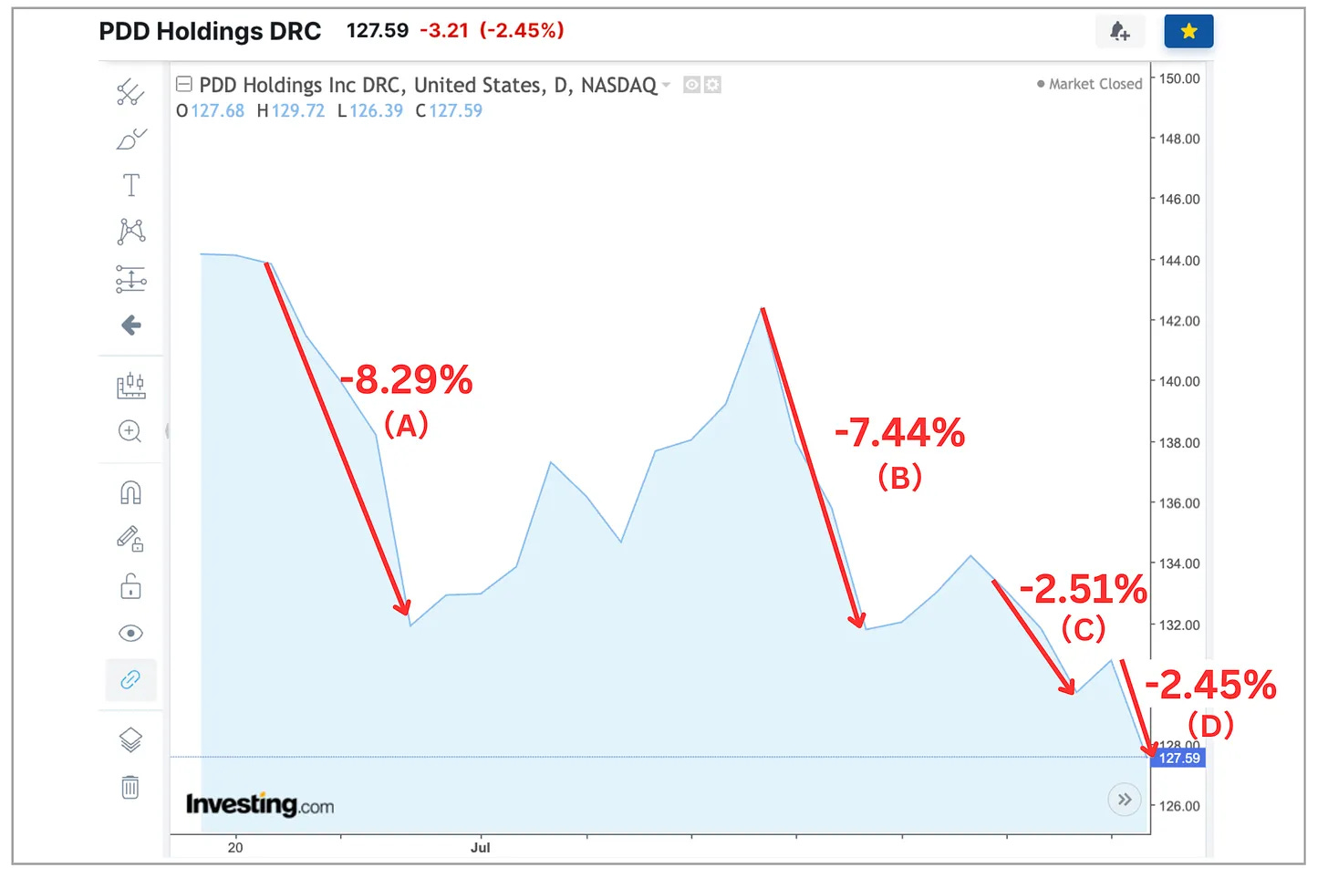 禍不單行的公司A，股價會漲35%（必讀） - by Jeff Yap - 姐夫說美股