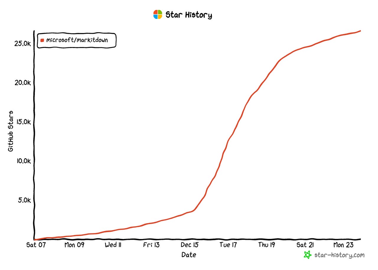 Star History of MarkItDown Star History of MarkItDown