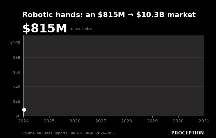 The dexterous robotic hands market is projected to grow from $815M in 2024 to $10.3B by 2031 (Valuates Reports) The dexterous robotic hands market is projected to grow from $815M in 2024 to $10.3B by 2031 (Valuates Reports)