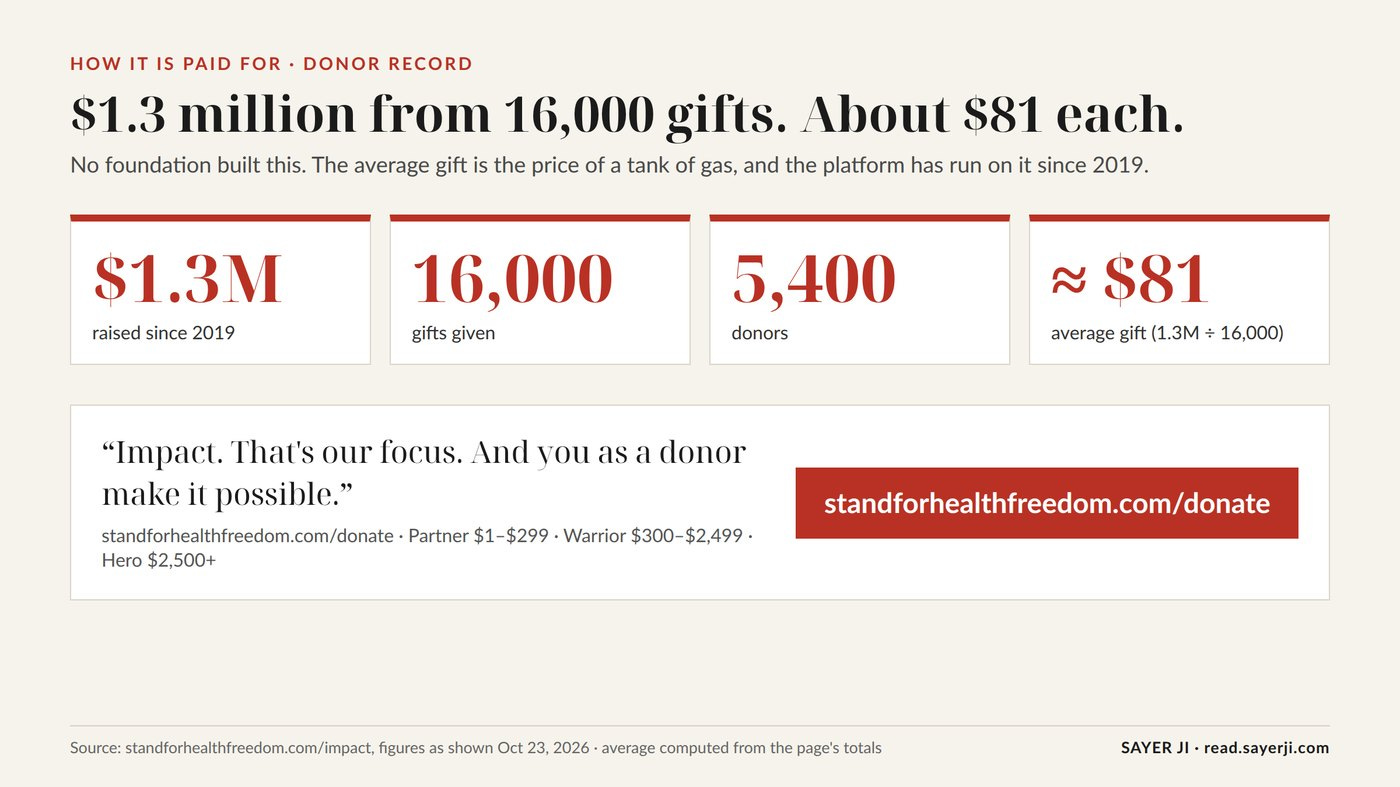 SHF's donor record, as reported on its impact page. The average gift is computed from the page's totals. SHF's donor record, as reported on its impact page. The average gift is computed from the page's totals.