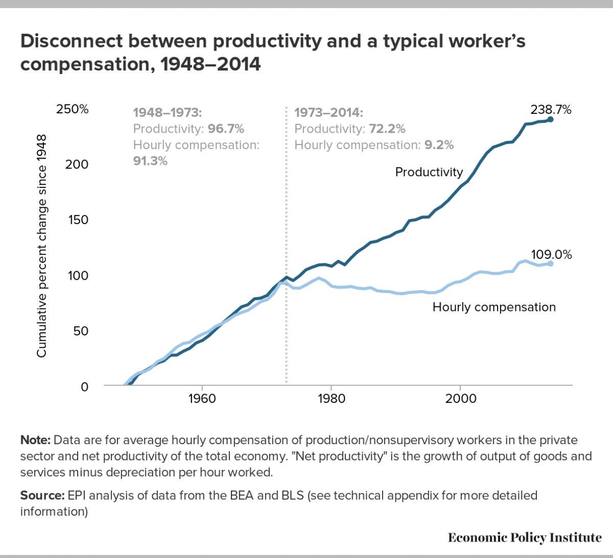 US Wages Have Been Rising Faster Than Productivity For Decades US Wages Have Been Rising Faster Than Productivity For Decades