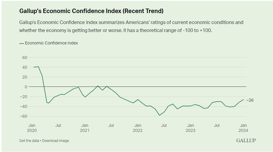 Gallup economic survey