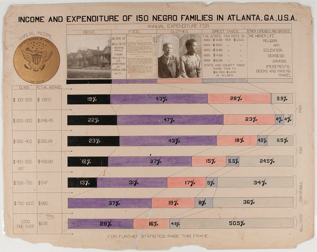 Immagine storica di un poster intitolato 'Income and Expenditure of 150 Negro Families in Atlanta, GA, U.S.A.', che visualizza le percentuali di reddito e spese annuali. Un grafico a barre colorate divide le spese in categorie come 'Affitto', 'Cibo', 'Vestiti', 'Tasse Dirette' e 'Altre Spese e Risparmi', con fasce di reddito variabili da 100 a 1000 dollari e oltre. L'angolo in alto a sinistra mostra una moneta da cinque dollari con l'aquila degli Stati Uniti, mentre nella parte superiore a destra ci sono ritratti fotografici di un uomo e una donna afroamericani d'epoca. I dati citati provengono dal Bulletin del Dipartimento dell'Agricoltura n. 71. Il grafico è datato e presenta segni di usura, suggerendo una significativa antichità.