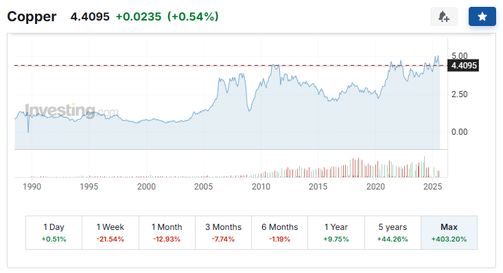Figure 7 - Copper Prices ($ per lb) (from Invesrting.com)