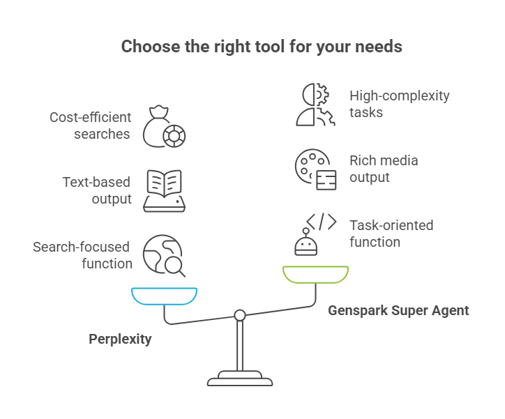Choose the right tool for your needs - Perplexity vs Genspark. Infographic Choose the right tool for your needs - Perplexity vs Genspark. Infographic