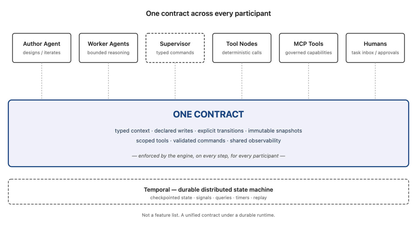 One contract across every participant — agents, tools, MCP, humans, subprocesses, all under one runtime contract on Temporal