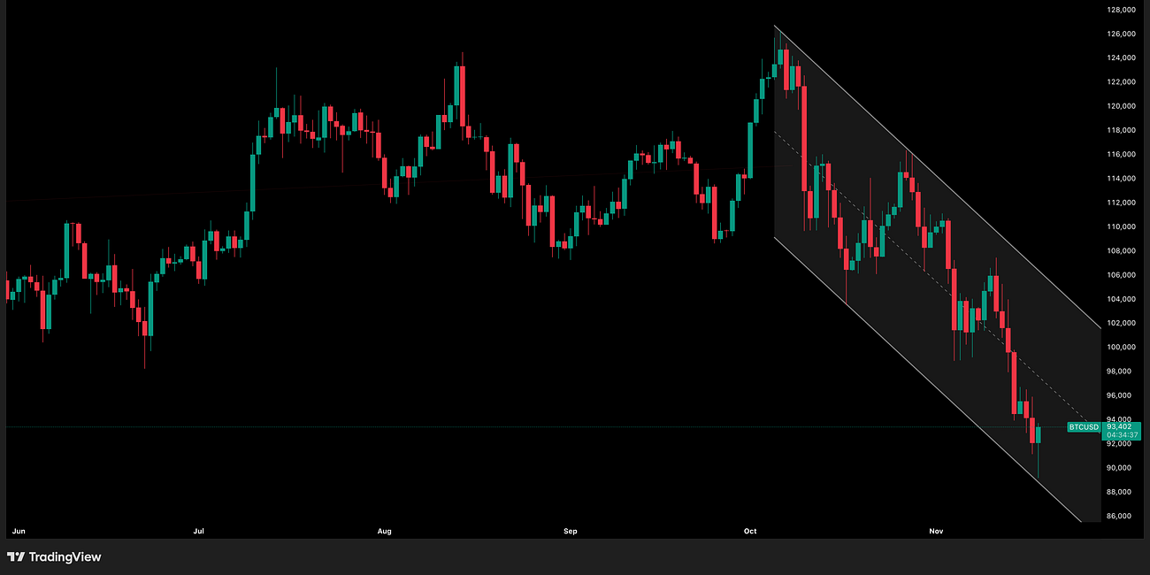 Bitcoin Update 19 November 2025