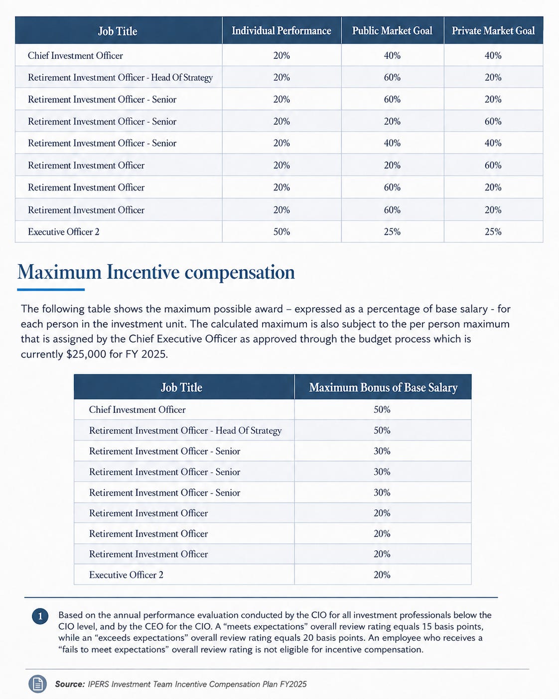 Table showing IPERS job-title incentive weights and maximum bonus percentages: the CIO receives 20% individual-performance weighting, 40% public-market weighting, and 40% private-market weighting, with a maximum bonus of 50% of base salary; a note states that “Meets Expectations” equals 15 basis points, “Exceeds Expectations” equals 20 basis points, and “Fails to Meet Expectations” is not eligible for incentive compensation. Table showing IPERS job-title incentive weights and maximum bonus percentages: the CIO receives 20% individual-performance weighting, 40% public-market weighting, and 40% private-market weighting, with a maximum bonus of 50% of base salary; a note states that “Meets Expectations” equals 15 basis points, “Exceeds Expectations” equals 20 basis points, and “Fails to Meet Expectations” is not eligible for incentive compensation.