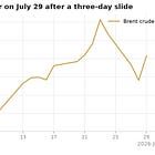 Oil Rises 7% as Saudi Refinery Shuts and Hormuz Traffic Stays Halted