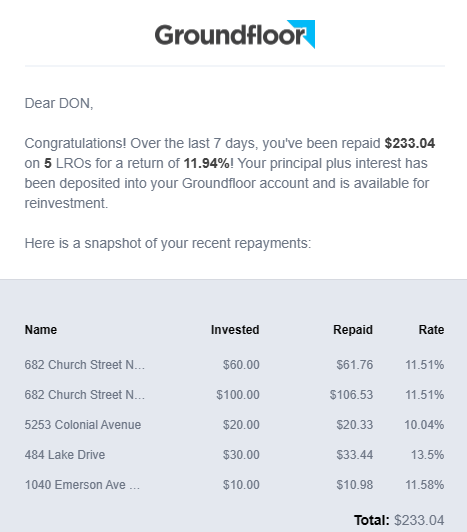 Dear DON, 
Congratulations! Over the last 7 days, you've been repaid $233.04 
on 5 LROs for a return of 11.94%' Your principal plus interest nas 
been deposited into your Groundloor account and IS available for 
reinvestment 
Here is a snapshot ot your recent repayments: 
682 Church street 
682 Church street 
5253 Colonial Avenue 
484 Lake Drive 
1040 Emerson Ave 
Invested 
$60.00 
$100.00 
$20.00 
$30.00 
$10.00 
Repaid 
S61_76 
S106_53 
20.33 
S33_44 
s10_98 
11.51% 
11.51% 
10.04% 
135% 
11.58% 
Tow: S233.04 