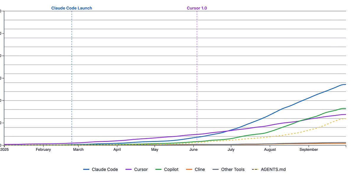 I mapped AI Agent adoption across 217,000 GitHub repositories