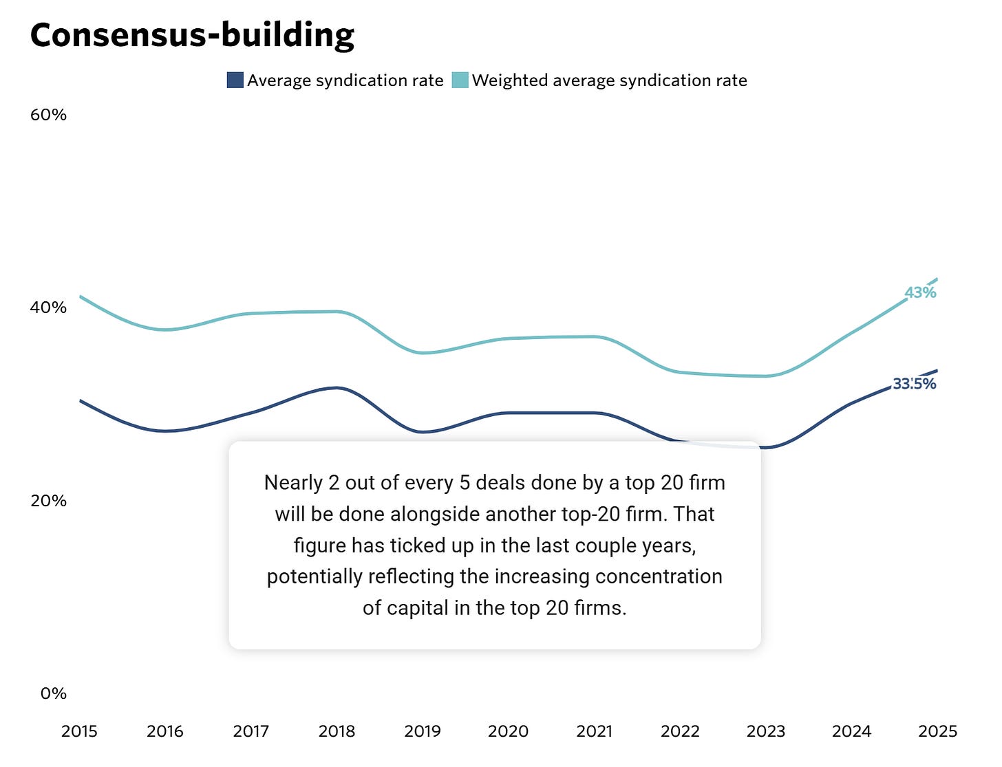 Line chart showing rising venture capital syndication rates from 2015 to 2025, highlighting increasing co-investment among top VC firms.