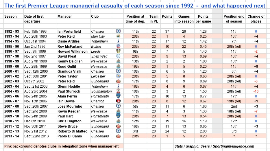First PL sack per season