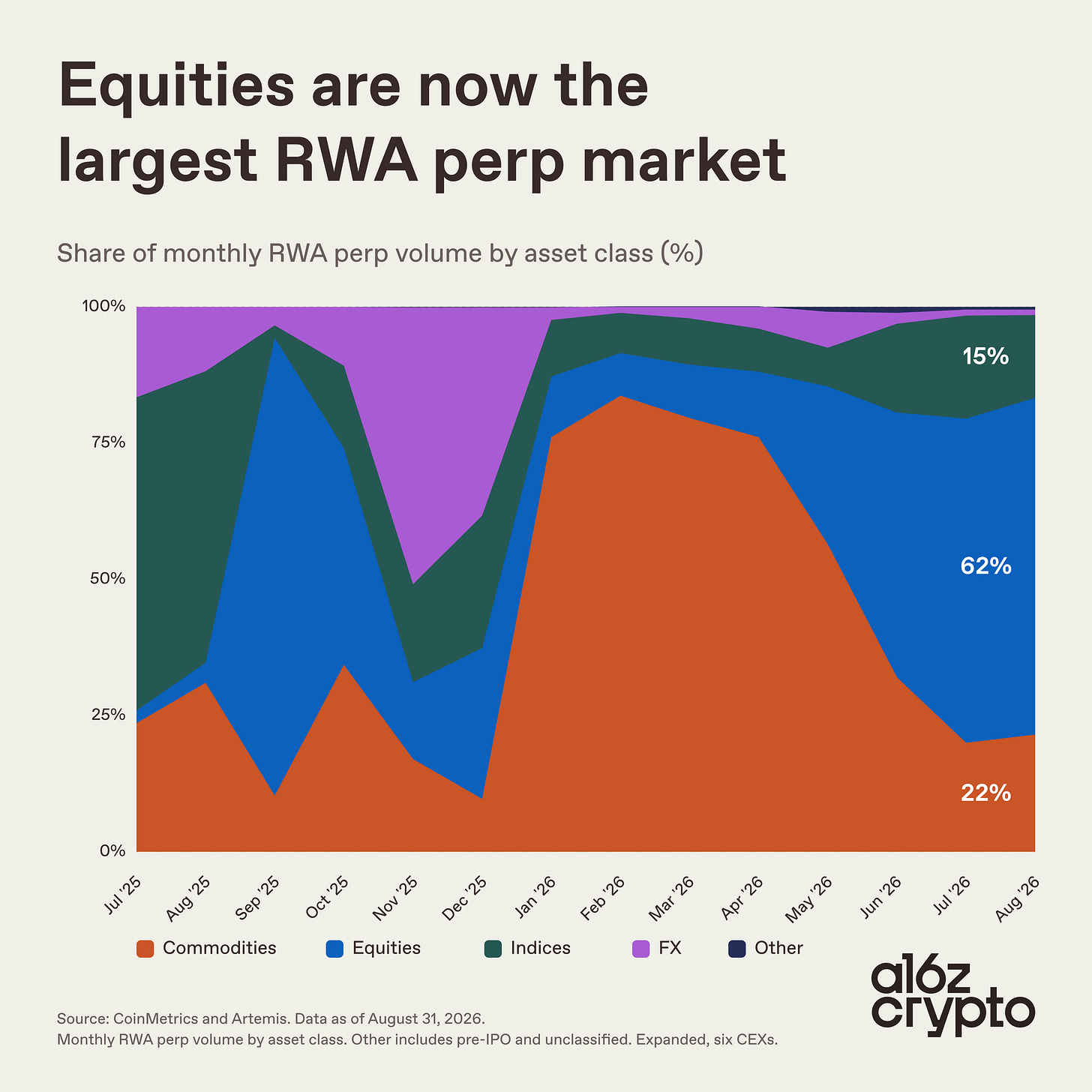 Share of monthly RWA perp volume by asset class, with equities at 62%, commodities at 22%, and indices at 15% in August 2026.