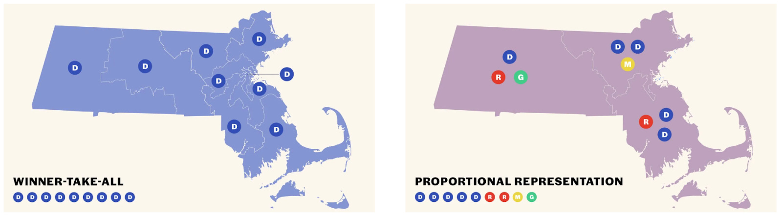 Progressive Representation Example Let’s talk about proportional representation