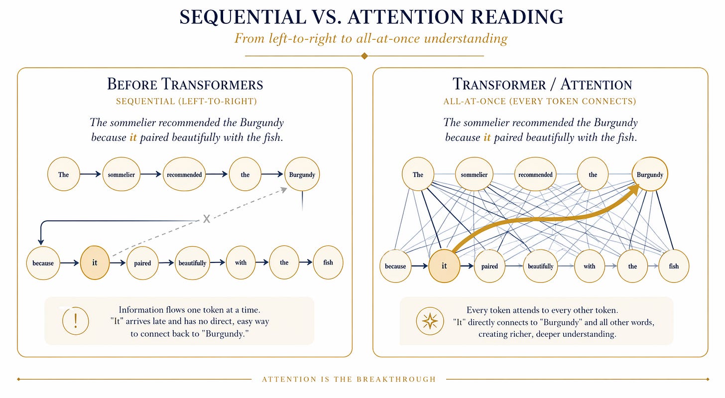 Sequential vs. attention learning, before and after transformers.