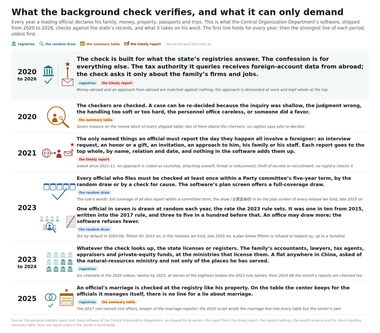 A list of what the check verifies and what it can only demand, oldest first, each line with the record it rests on. A list of what the check verifies and what it can only demand, oldest first, each line with the record it rests on.