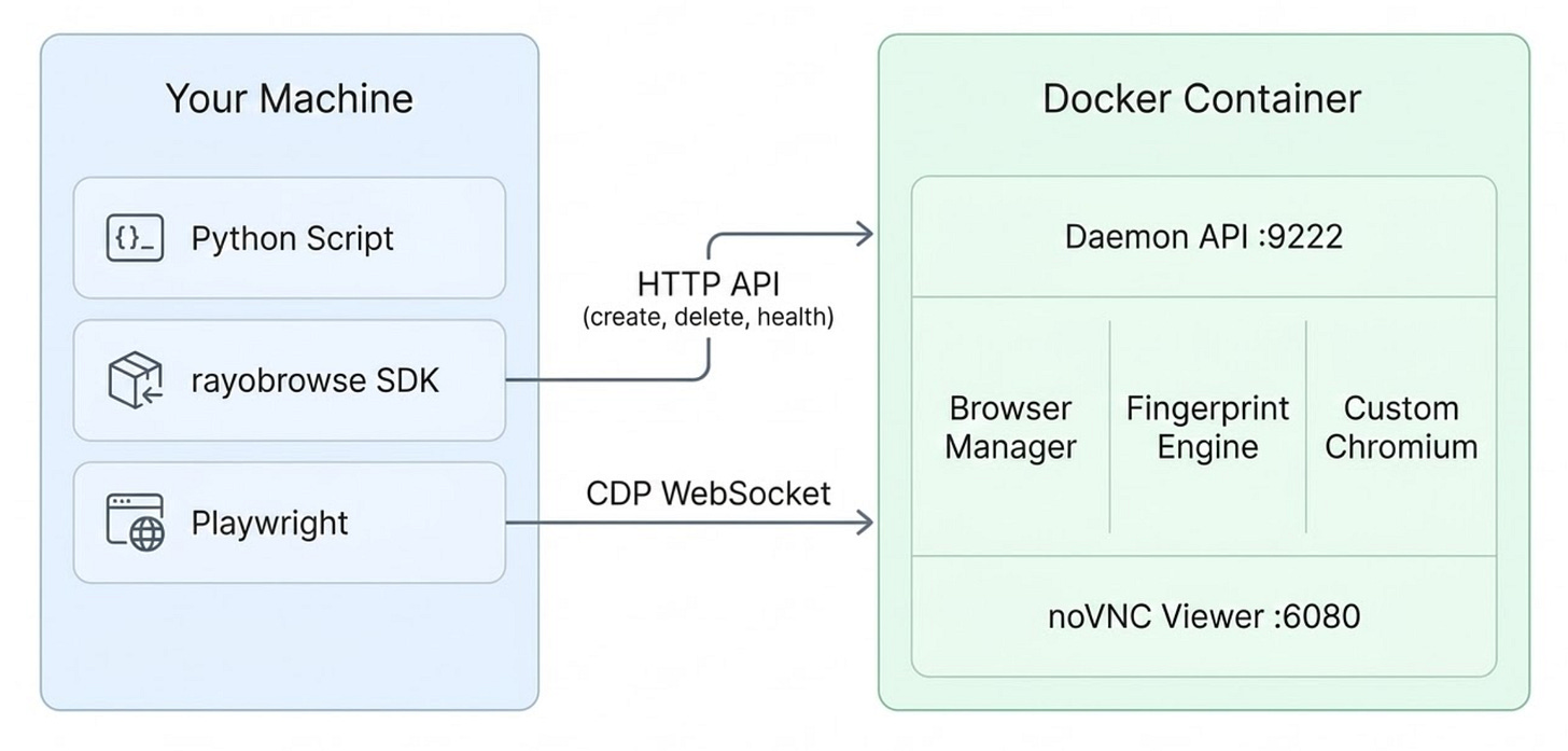 rayobrowse’s architecture rayobrowse’s architecture