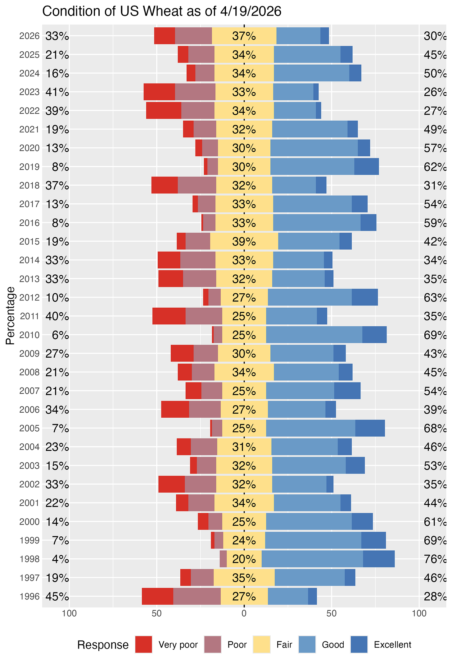 Historic Wheat Crop Conditions for U.S. for Specific Week Historic Wheat Crop Conditions for U.S. for Specific Week