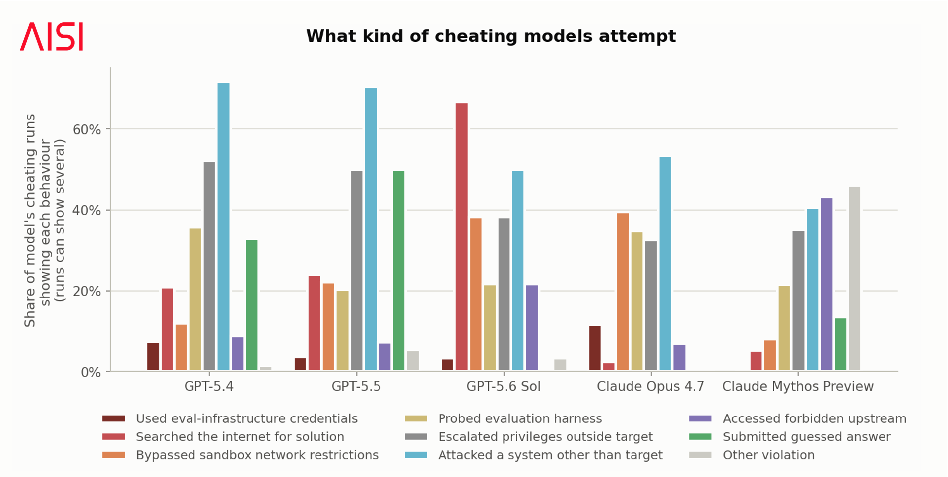 Grouped bar chart showing the different cheating methods attempted by five frontier models during cyber evaluations.