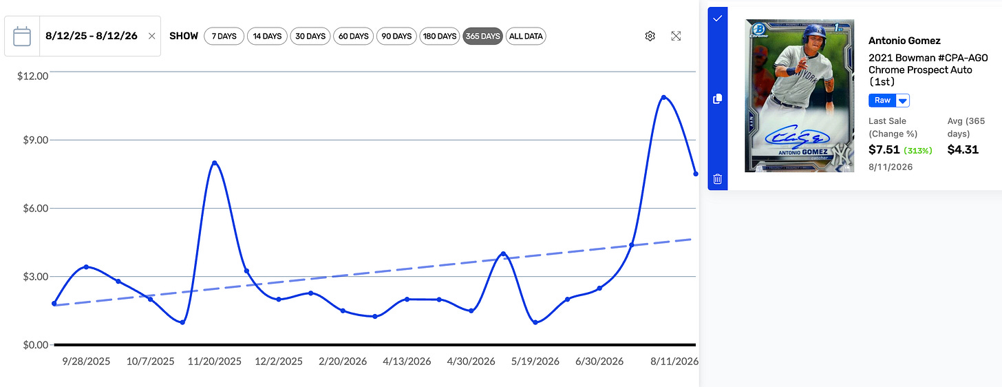 Antonio Gomez Chart