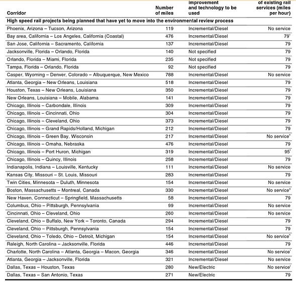 Planned high-speed rail projects in the US circa 2010, via GAO