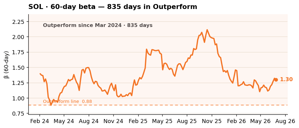 SOL — 60-day beta, the record run SOL — 60-day beta, the record run