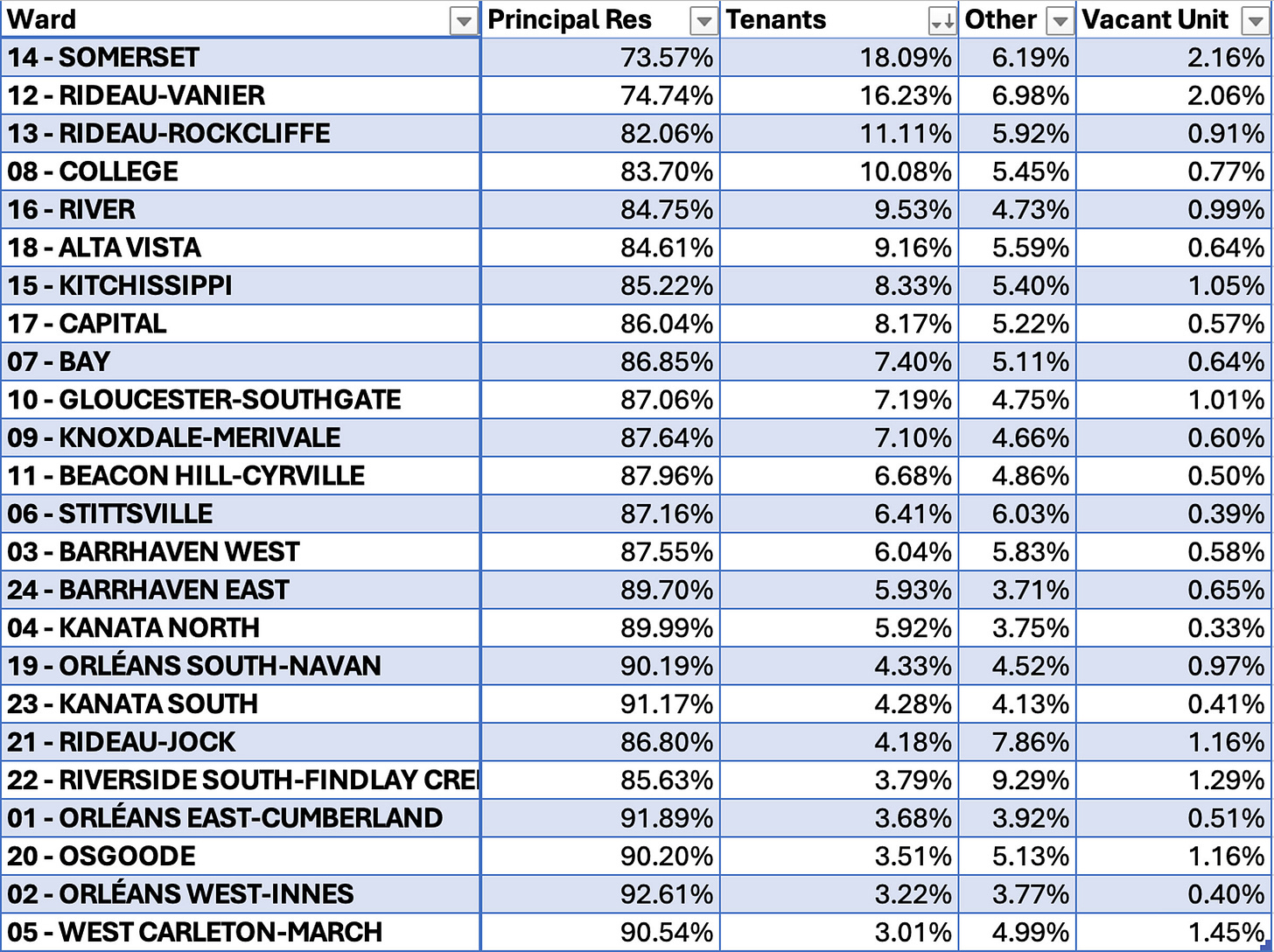 Chart showing tenure of single homes across Ottawa
