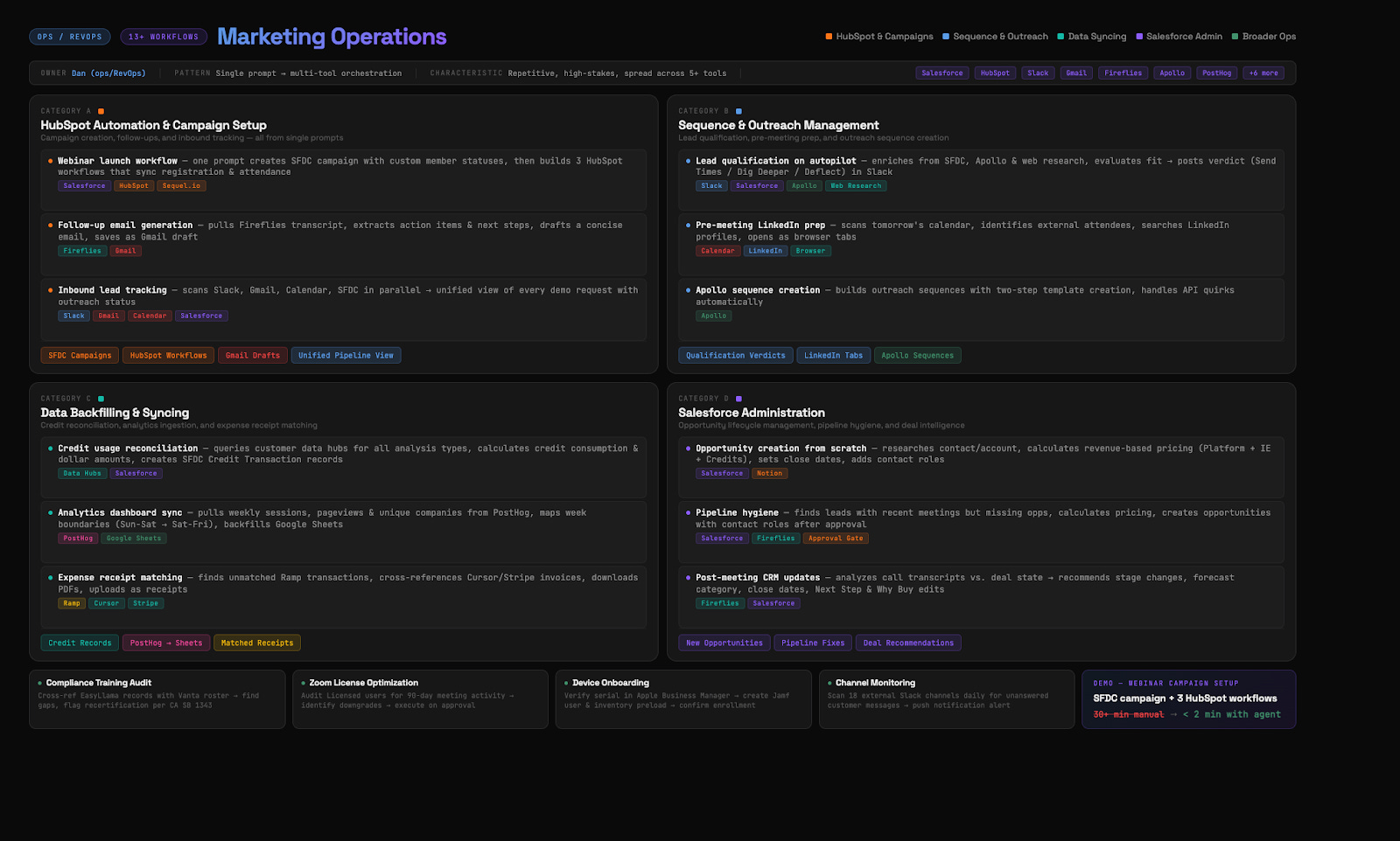 Marketing Operations dashboard showing all automated workflows across HubSpot, Salesforce, data syncing, and more Marketing Operations dashboard showing all automated workflows across HubSpot, Salesforce, data syncing, and more