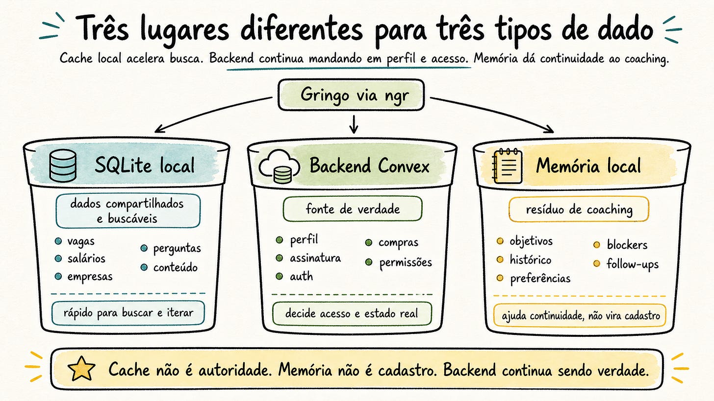 Diagrama em três blocos separando dados compartilhados e buscáveis no cache SQLite, perfil e assinatura no backend Convex como fonte de verdade, e memória local como resíduo de coaching por usuário Diagrama em três blocos separando dados compartilhados e buscáveis no cache SQLite, perfil e assinatura no backend Convex como fonte de verdade, e memória local como resíduo de coaching por usuário