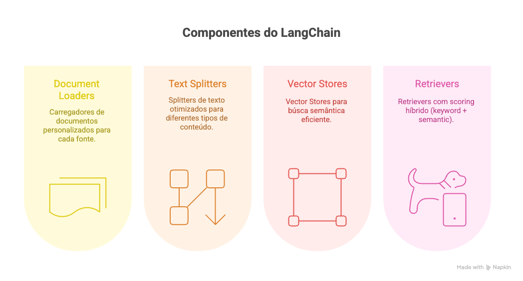 Componentes do Langchain para recuperação de informações