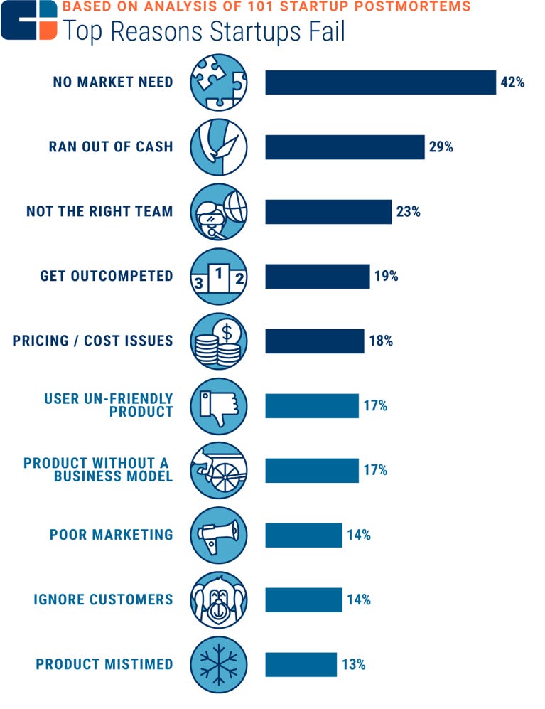 why most B2B startups fail - The SaaS Playbook
