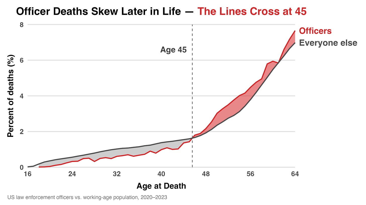 Officer deaths skew later in life, crossing the general population at age 45 Officer deaths skew later in life, crossing the general population at age 45