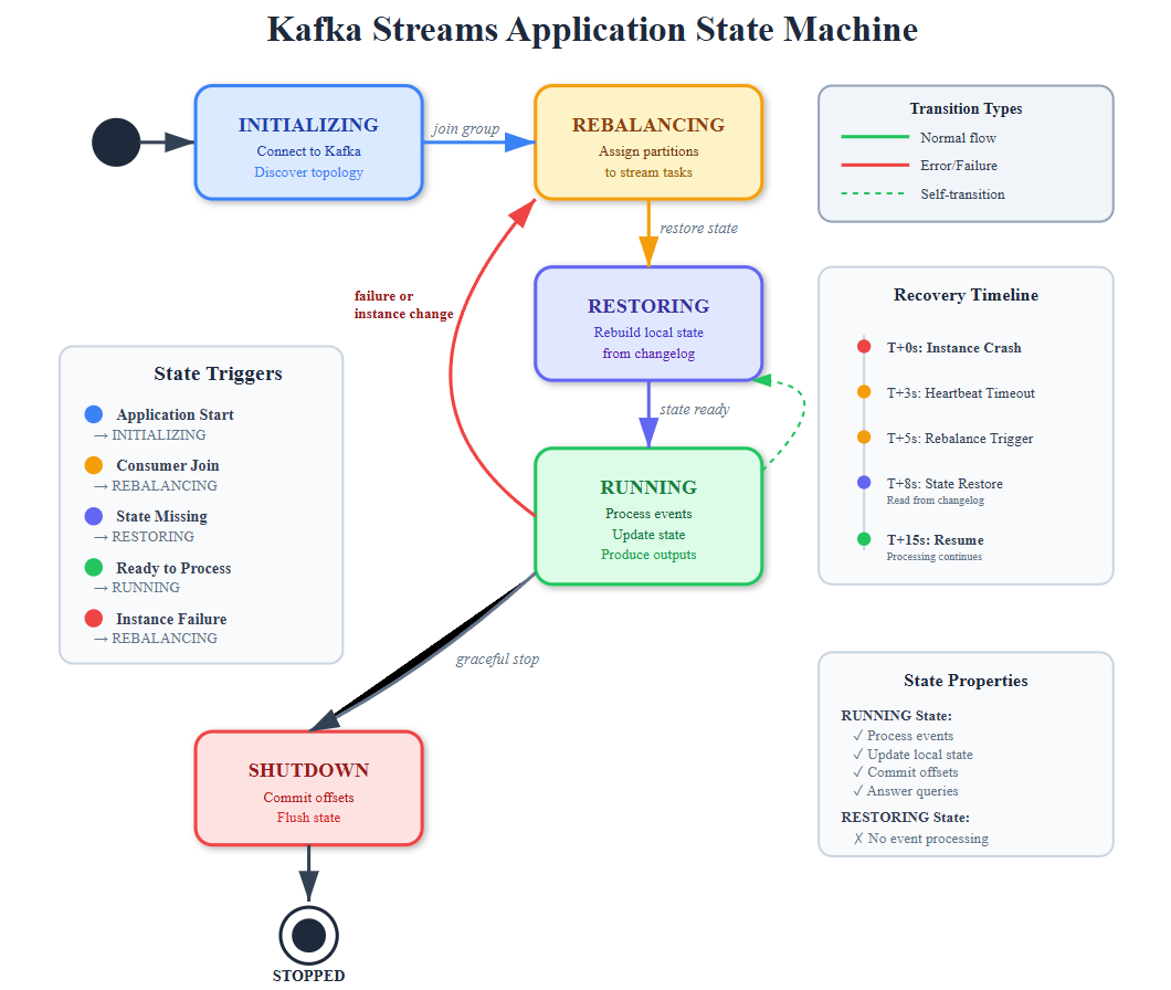 Software Design State Machine Kafka Example Day 41: Kafka Streams Fundamentals - Real-Time Engagement Scoring Engine