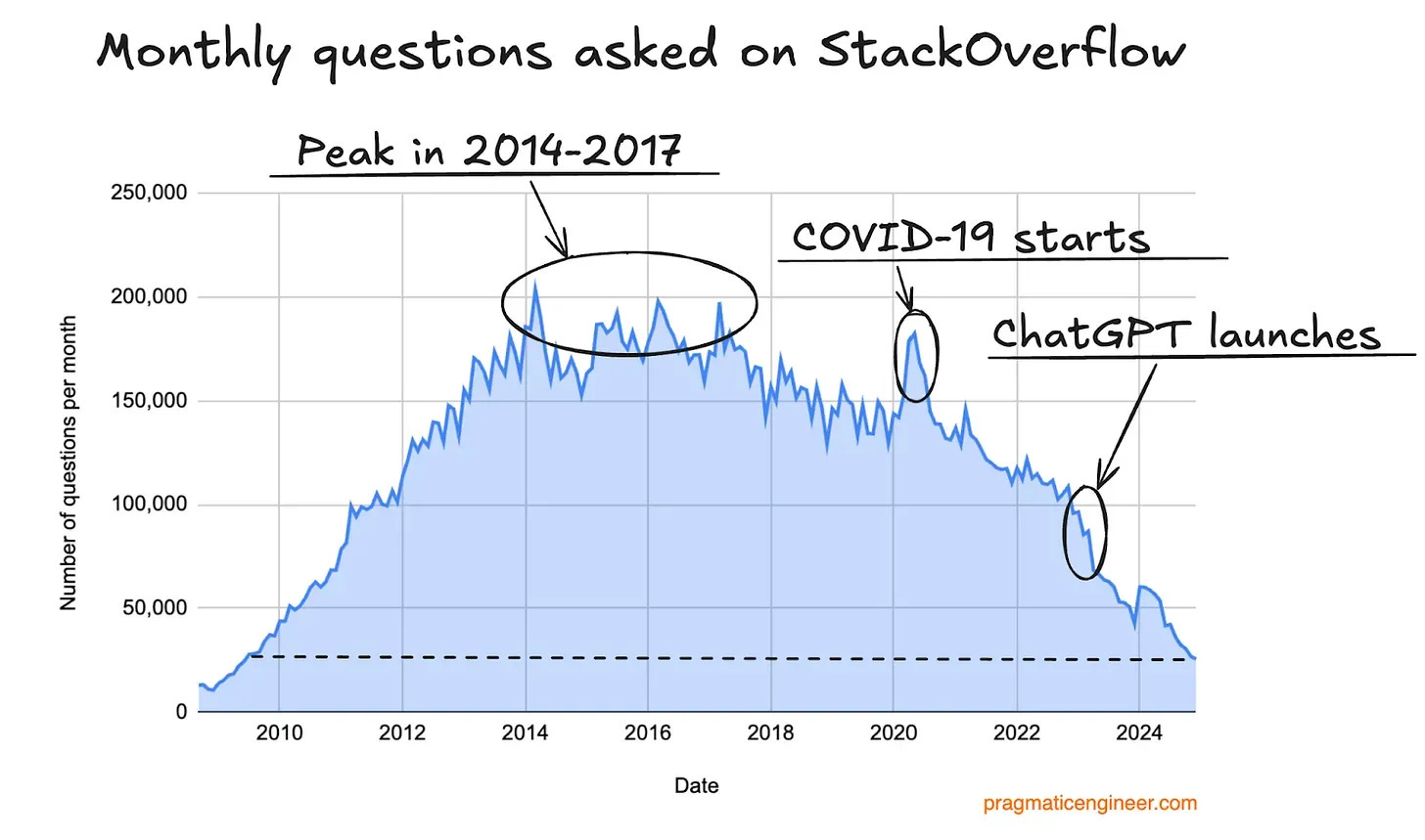Stack Overflow's decline — Eric Holscher
