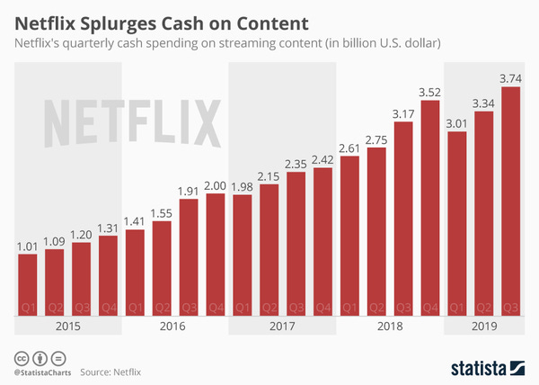 Netflix's spending on content - Credit: Statista Netflix's spending on content - Credit: Statista