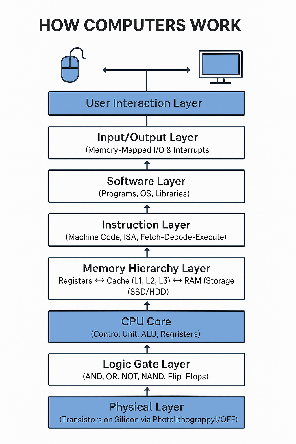 how computers work
