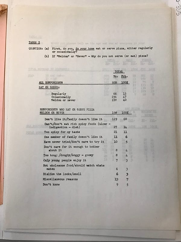 Results of the pizza survey by the Elliott Research Corporation for General Foods Ltd, February 1970 (F 245-23-0-3315, box B354092)
