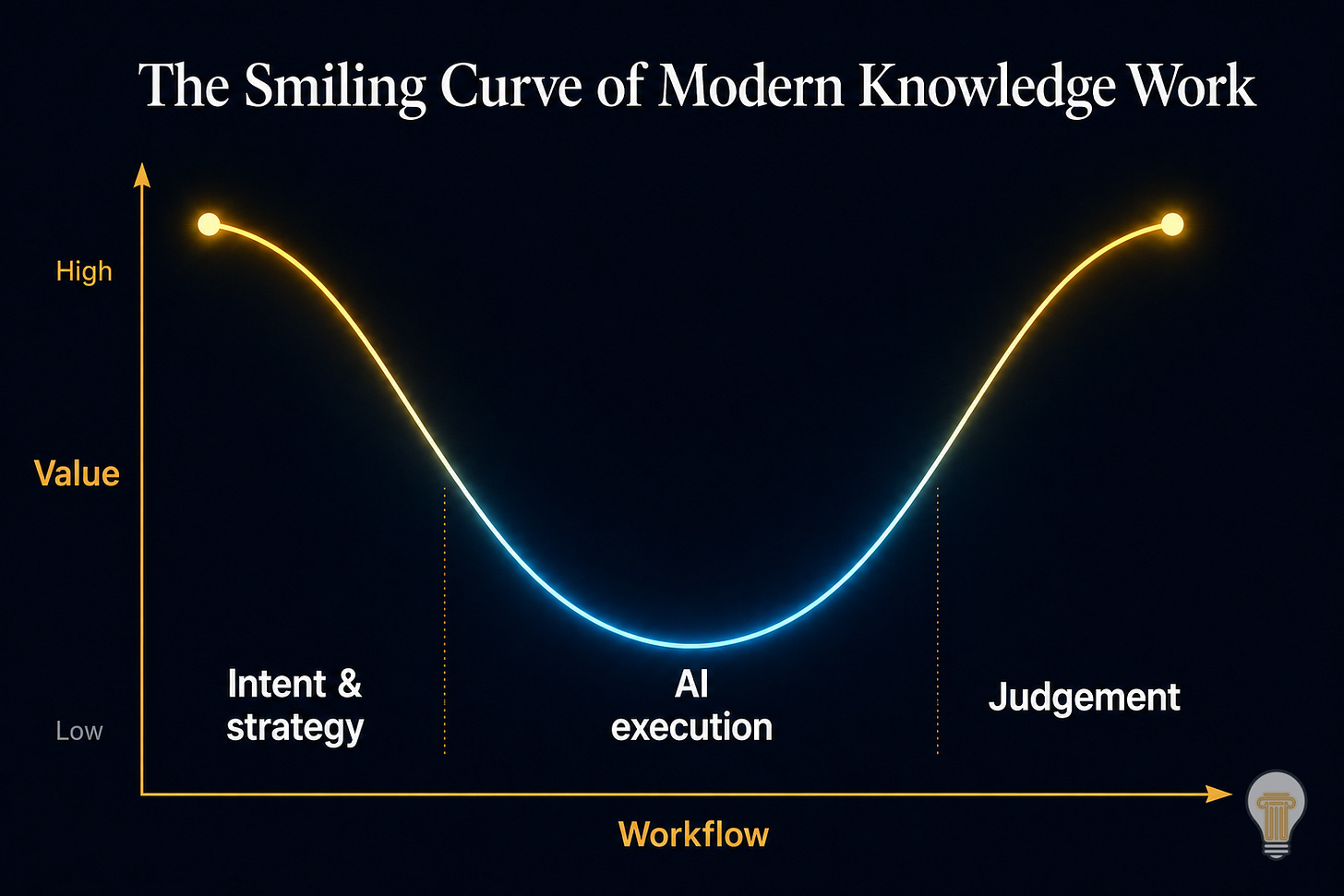 The Smiling Curve of Modern Knowledge Work showing how value shifts in the AI economy from AI execution toward human intent, strategy, judgement, and decision-making. A gold-to-blue U-shaped curve illustrates that artificial intelligence increasingly commoditises execution while human competitive advantage remains strongest at the strategic and judgemental edges. The Smiling Curve of Modern Knowledge Work showing how value shifts in the AI economy from AI execution toward human intent, strategy, judgement, and decision-making. A gold-to-blue U-shaped curve illustrates that artificial intelligence increasingly commoditises execution while human competitive advantage remains strongest at the strategic and judgemental edges.