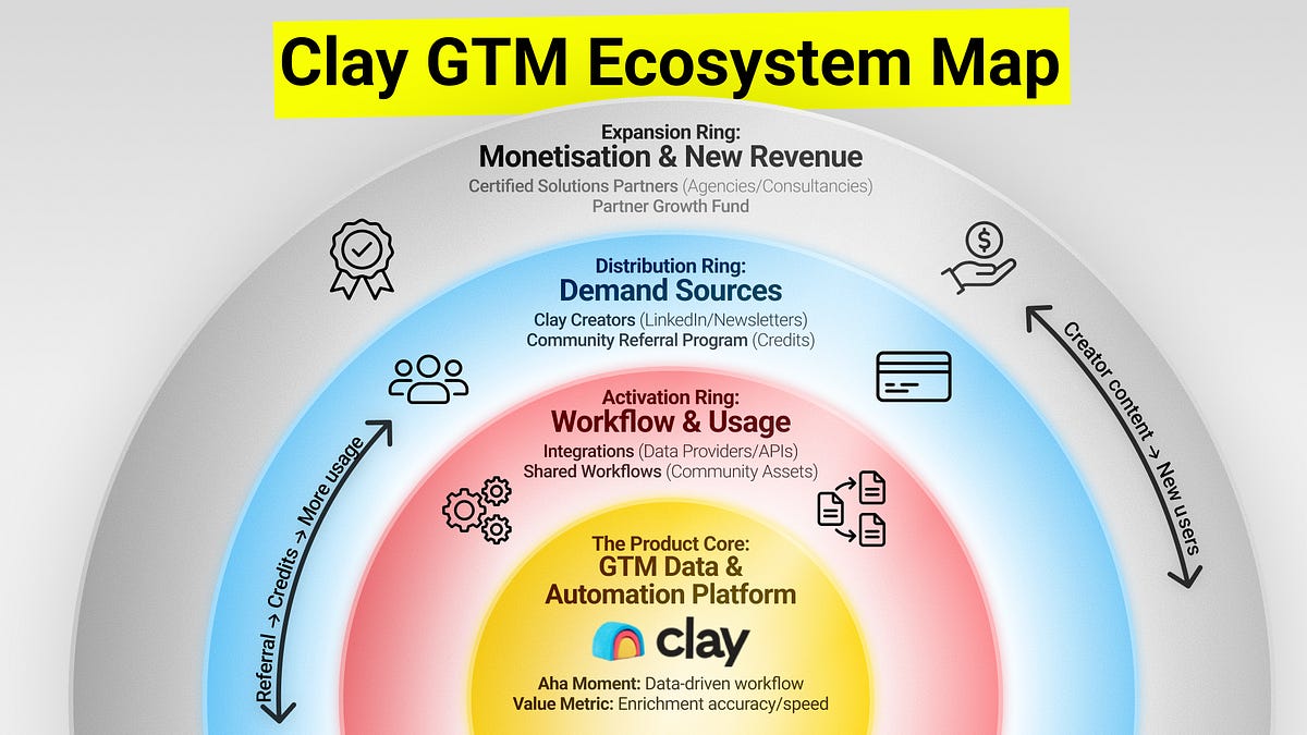 Inside a $100M+ ARR GTM Ecosystem - by Maja Voje