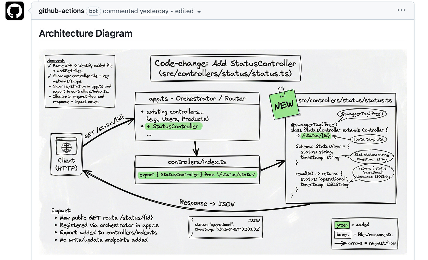 A comment on a GitHub pull request that is from a github-action and contains an image of a generated system diagram. A comment on a GitHub pull request that is from a github-action and contains an image of a generated system diagram.