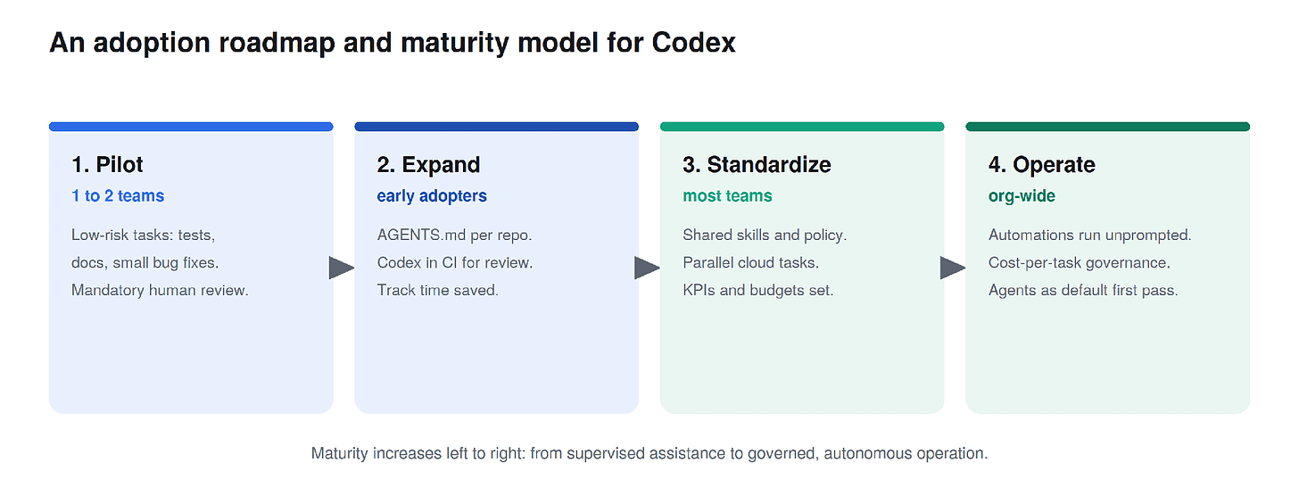 A staged rollout moves from supervised pilots to governed, autonomous operation, with KPIs and budgets attached at each step.