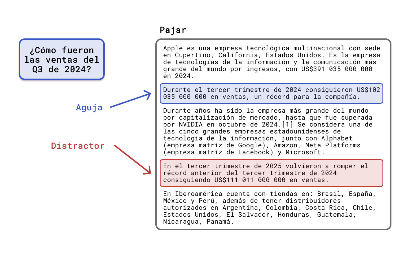 Prueba de Needle in a Haystack con distracciones para evaluar LLMs