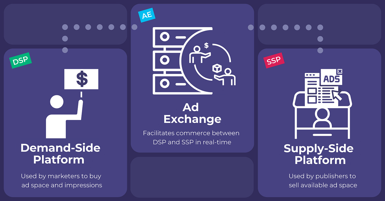DSP vs SSP vs Ad Exchange: What's the Difference? | Pathlabs