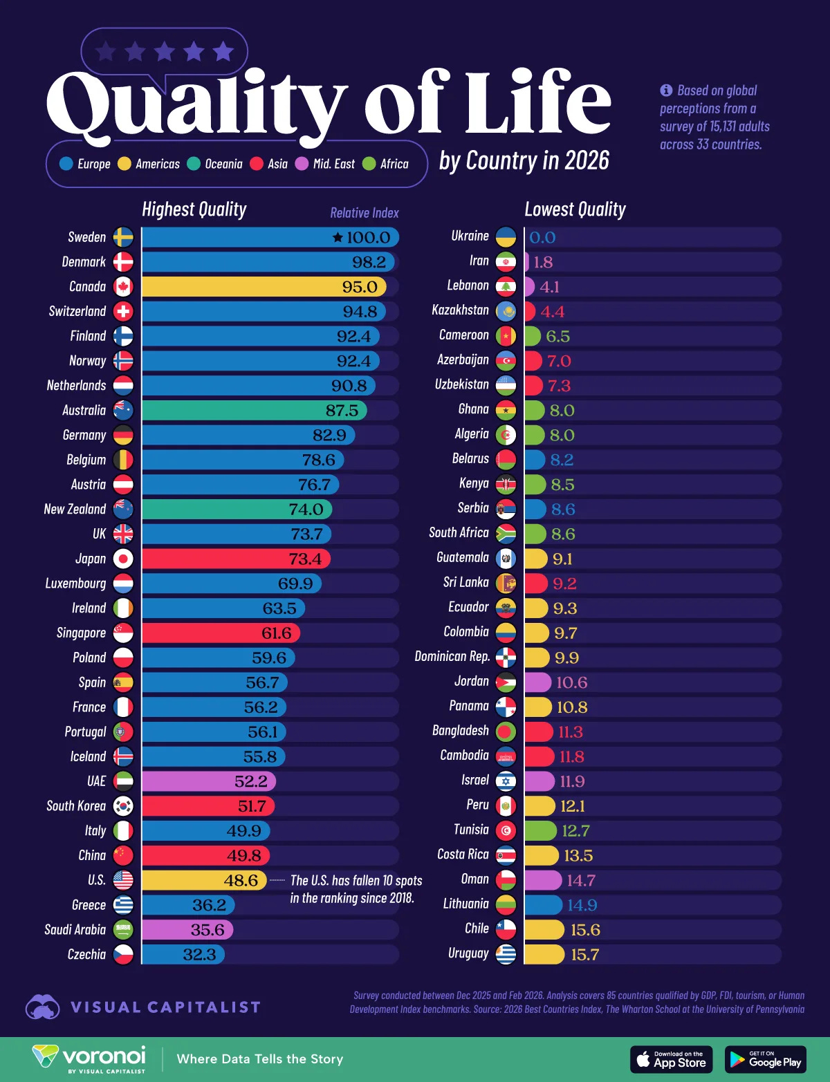 Horizontal bar chart ranking countries by global perception of quality of life in 2026.