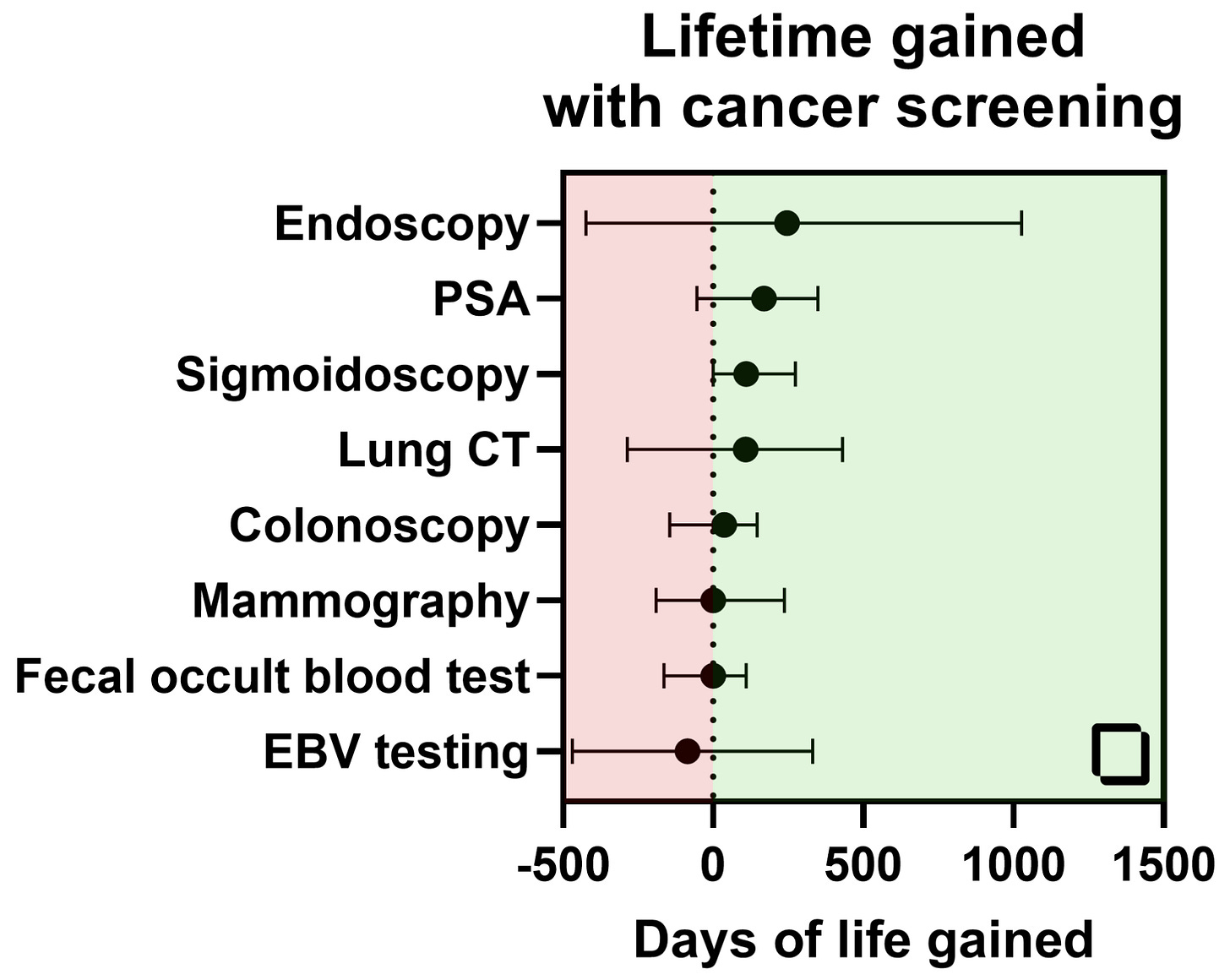 Does cancer screening increase lifespan? - by Samuel Hume