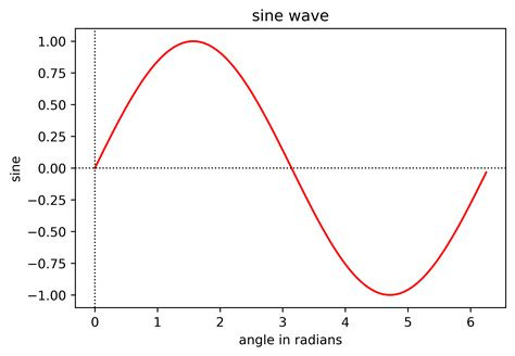 Sine Wave Graphic Svg Png Icon Free Download 55226 On - vrogue.co